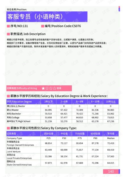 2021年唐山地區(qū)客服專員（小語種類）崗位薪酬水平報告與軟件開發(fā)資源獲取
